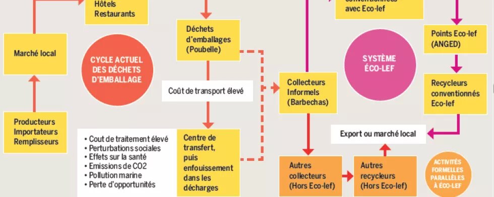 Cycles possibles des déchets sous forme d'emballages en Tunisie 