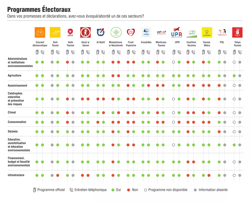 Une liste des thématiques abordées dans les programmes électoraux de différents partis politiques