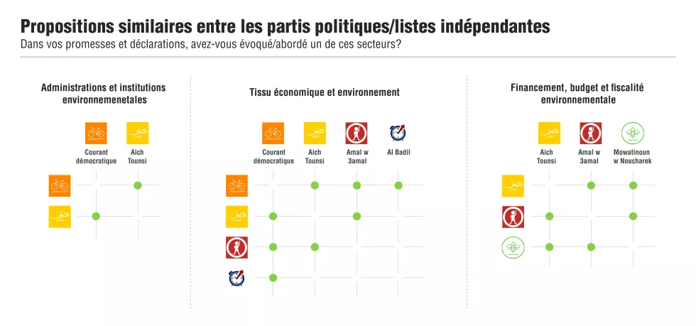 Des similarités entre les partis politiques / listes indépendantes dans des thématiques ou secteurs évoqués/abordés dans les programmes électoraux