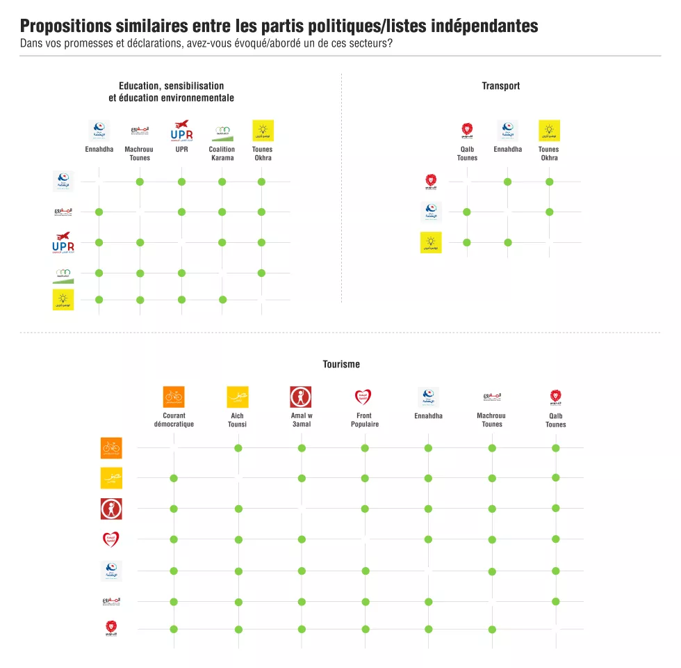 Des similarités entre les partis politiques / listes indépendantes dans des thématiques ou secteurs évoqués/abordés dans les programmes électoraux