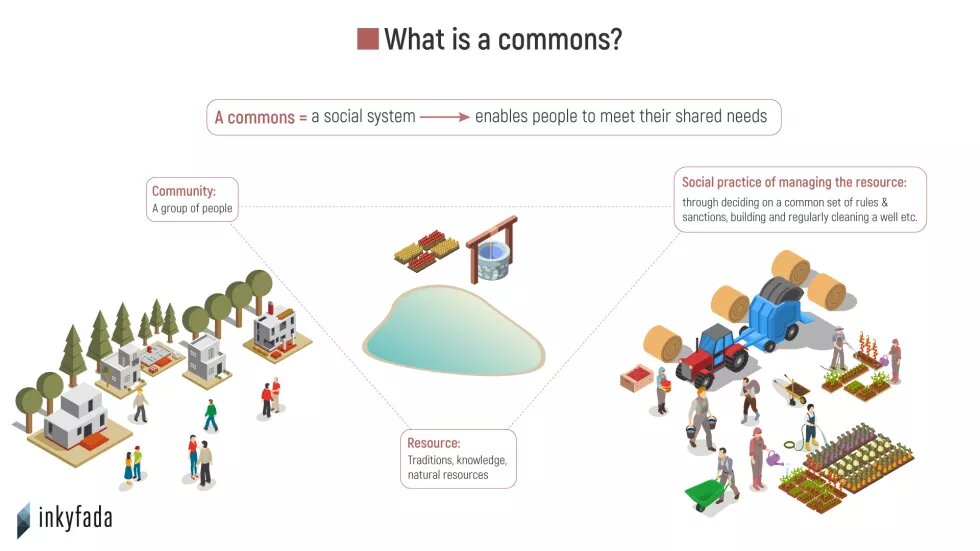 What is a commons?